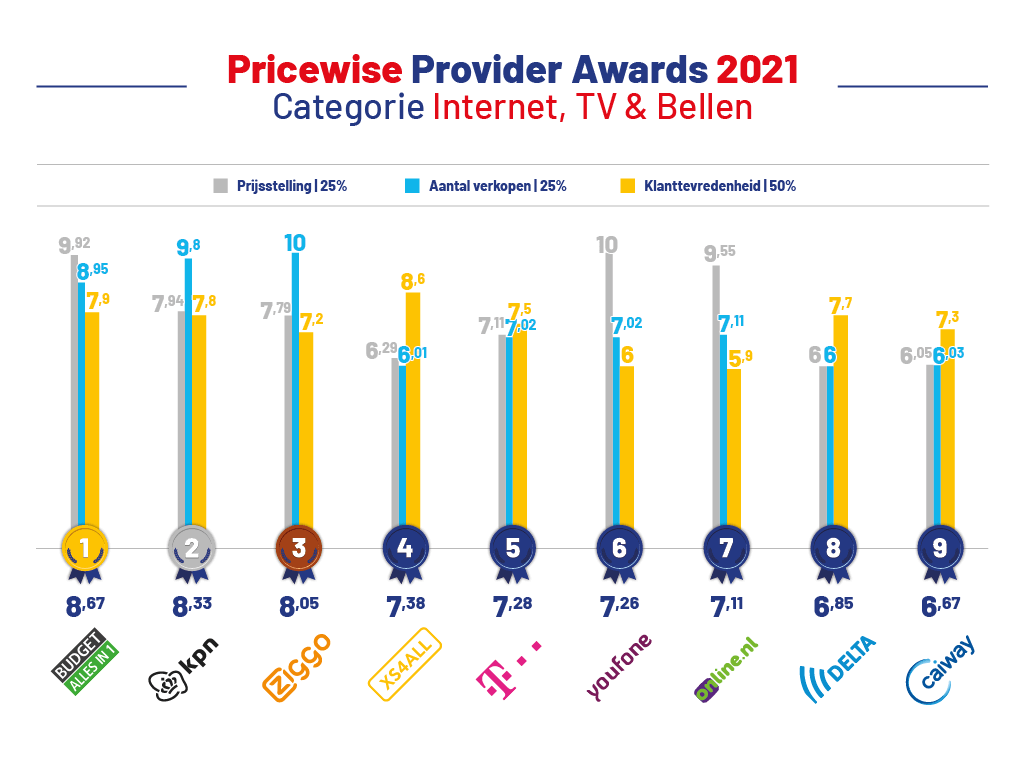 Provider Awards 2020 Internet, TV & Bellen provider-awards-2020-internet-tv-bellen